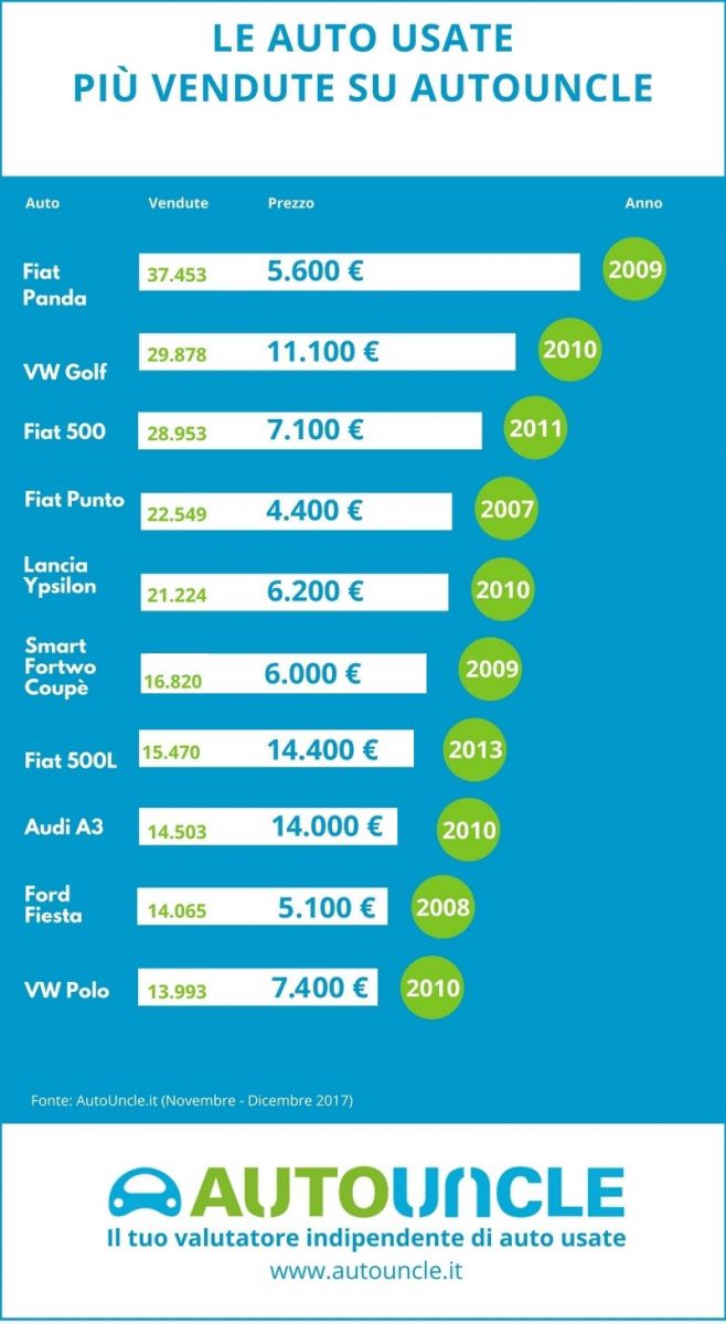 Auto usate più vendute